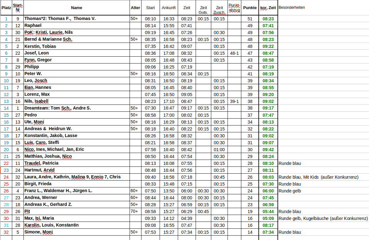 Orientierungslauf Orientierungslauf